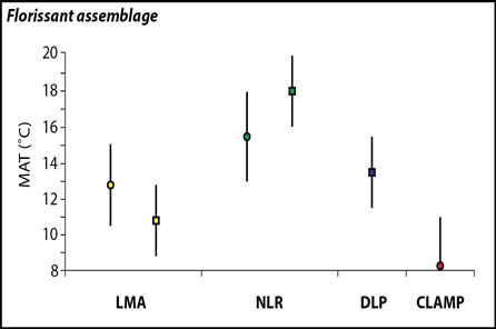 A graph drawing showing mean annual temperature estimates